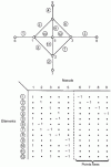 Figure 28 - Example of a connection matrix defining the mesh in the force density method [11]