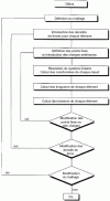 Figure 29 - General algorithm for shape searches using the force density method