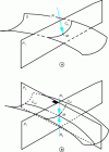 Figure 15 - Double curvature at one point