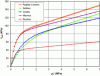 Figure 19 - fsol curves for the pressuremeter method