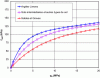 Figure 20 - fsol curves for the penetrometric method