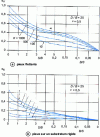 Figure 39 - Influence coefficients αF and αE