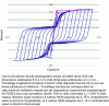 Figure 14 - Example of a section moment-curvature law (cyclic and bilinearized)