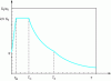 Figure 2 - General appearance of response spectra (source EC8-1, figure 3.1)