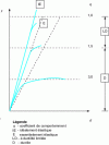 Figure 7 - Behavior curves associated with different types of design: ideally elastic, limited ductility, ductile (source EC8-2 fig. 2.1).