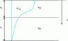 Figure 11 - Representation
of a bilayer and example of deformation