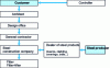 Figure 3 - Chain of participants and suppliers in a steel construction project