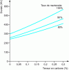 Figure 7 - Hardness of martensites and martensite-bainite structures