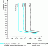 Figure 9 - Welding range of an S355 steel (Re = 380 N/mm2, Enom = 20 kJ/cm) with two diffusible hydrogen contents