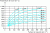 Figure 15 - Example of a chart showing steel temperature as a function of protection thickness after 1 h 30 of conventional fire as a function of the element's mass factor.