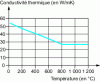 Figure 7 - Thermal conductivity of steel as a function of temperature