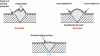 Figure 16 - Method for avoiding surface imperfections on welds