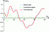 Figure 10 - Example of forced harmonic oscillations