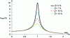 Figure 11 - Dynamic amplification factor as a function of source pulsation