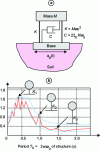 Figure 12 - Analog representation of a building by a one-degree-of-freedom oscillator (a) and earthquake acceleration spectrum (b)