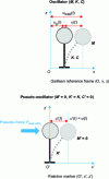 Figure 13 - One-degree-of-freedom oscillator in a Galilean frame of reference (top) and pseudo-oscillator in a frame of reference linked to the structure's base (bottom).