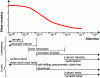 Figure 14 - Shear modulus degradation as a function of shear strain