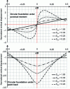 Figure 19 - Influence of relative stiffness on the response of a foundation subjected to a vertical force (top) or an overturning moment (bottom)