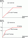 Figure 27 - Linear front reaction of a pile under lateral loading as a function of displacement: in two or three stages