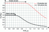 Figure 28 - Evolution of the lateral stiffness at the head of a pile anchored in homogeneous soil under the effect of soil plasticization