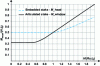 Figure 29 - Influence of soil plasticity on the amplitude of the maximum moment in a pile subjected to a lateral force H at the head of inertial origin