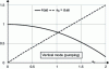 Figure 35 - Dynamic impedance functions for the vertical mode of a surface foundation resting on a homogeneous semi-infinite mass