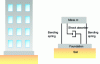 Figure 7 - Representation of a structure using an analog Kelvin-Voigt model. The foundation is integral with the ground