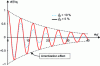 Figure 9 - Damped free oscillations of a one-degree-of-freedom oscillator