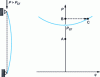 Figure 6 - Transition between two equilibrium states: from unstable undeformed state to stable deformed state