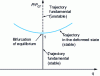 Figure 7 - Stable and unstable equilibrium trajectories for an axially compressed column