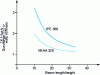 Figure 14 - Increase in critical elastic torsional buckling moment due to buckling stiffness