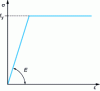 Figure 2 - Idealized stress-strain diagram for structural steel