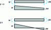 Figure 20 - Ratio β of end moments