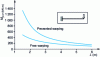 Figure 26 - Effect of buckling prevention at the support of a cantilever beam