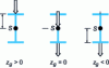 Figure 28 - Sign convention for zg