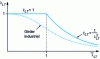 Figure 29 - Behavior of an ideal beam and an industrial beam