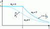 Figure 5 - Elastic behavior of a column with initial deformation