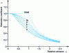 Figure 8 - European buckling curves