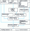 Figure 9 - Flow chart for determining ultimate buckling load