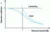 Figure 13 - Typical buckling curve