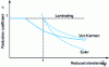 Figure 16 - Typical buckling curve