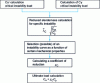 Figure 30 - General procedure for determining ultimate loads according to Eurocode 3