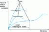 Figure 12 - Definition of characteristic buckling resistance