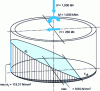 Figure 14 - Membrane stresses at the lower edge of the cylinder