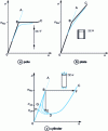 Figure 8 - Comparison of equilibrium trajectories for 3 types of structural elements