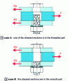 Figure 13 - Shear force transmission for standard bolts