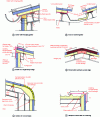 Figure 75 - Roof construction details using sandwich panels (Source: ArcelorMittal)