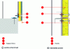 Figure 46 - Start of installation and intermediate junction of vertically installed panels (Source: Règles Rage [5]).