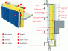 Figure 65 - Functional layers of a light facade and cross-section of a composite facade