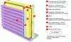 Figure 69 - Installation of a Mascaret perforated screen on an existing double-skin wall